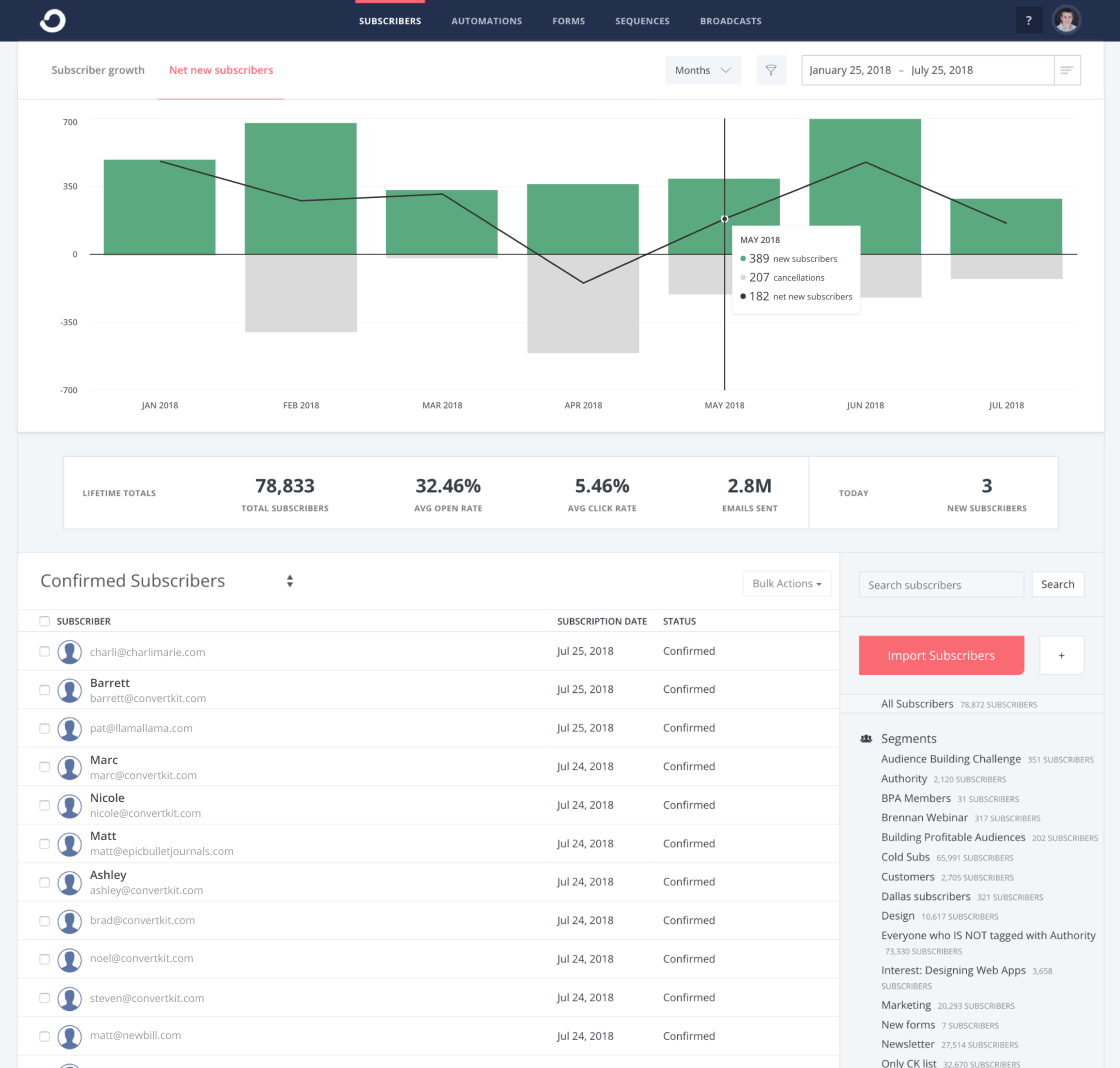 Converkit, best email marketing tool for bloggers