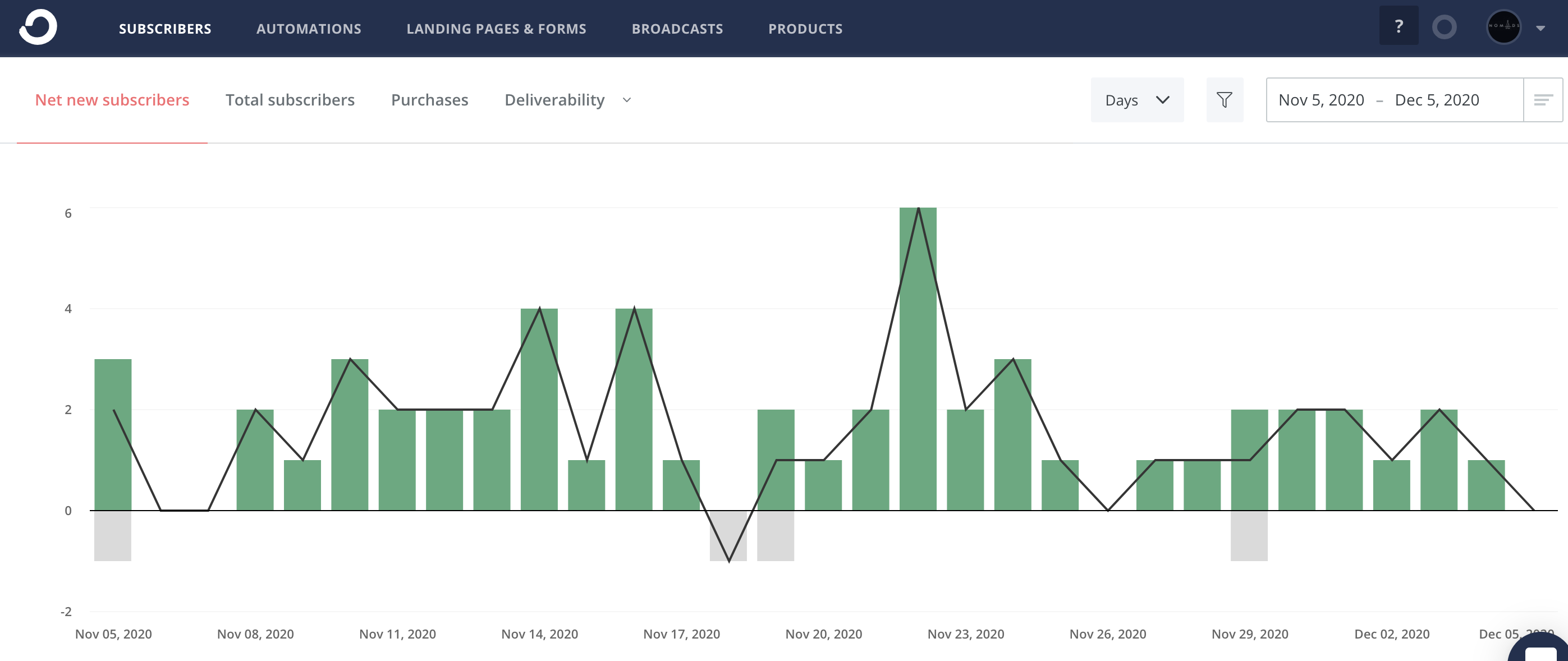 subscribers view in Convertkit