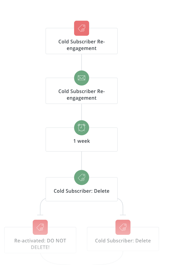 funnel automation sample in Convertkit